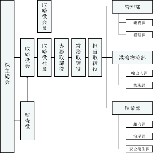 株式会社大洋海運の組織図